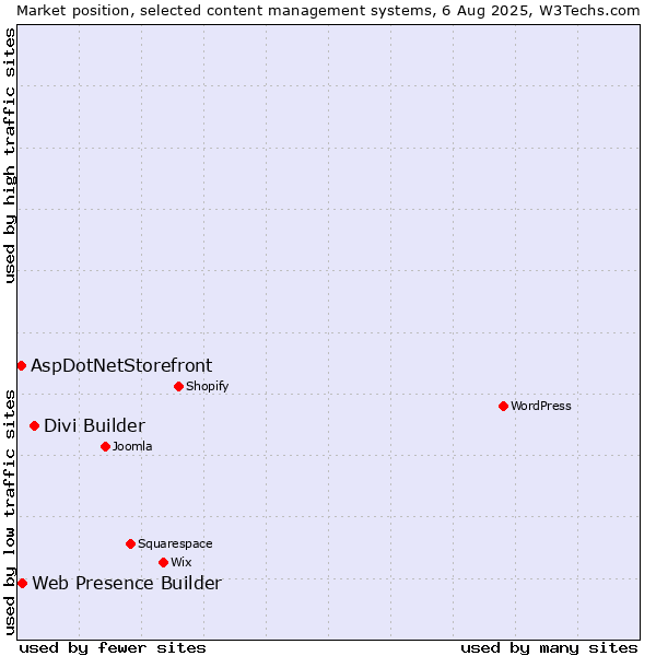 Market position of Divi Builder vs. Web Presence Builder vs. AspDotNetStorefront