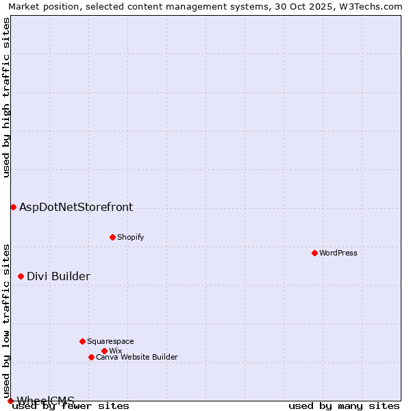 Market position of Divi Builder vs. AspDotNetStorefront vs. WheelCMS