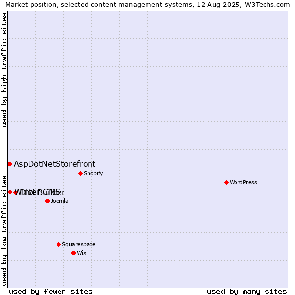 Market position of Divi Builder vs. Winter CMS vs. AspDotNetStorefront