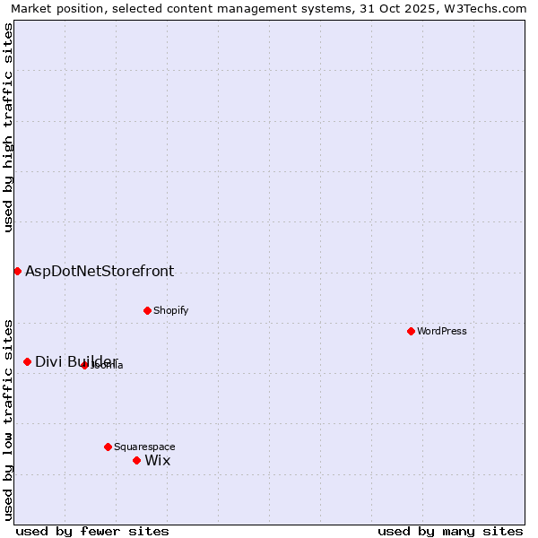 Market position of Wix vs. Divi Builder vs. AspDotNetStorefront