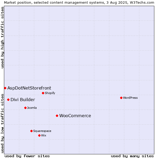 Market position of WooCommerce vs. Divi Builder vs. AspDotNetStorefront