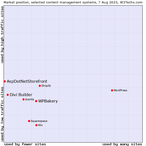 Market position of WPBakery vs. Divi Builder vs. AspDotNetStorefront