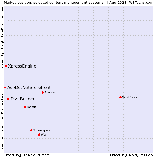 Market position of Divi Builder vs. XpressEngine vs. AspDotNetStorefront