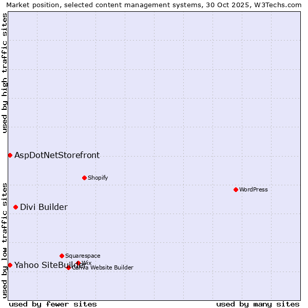 Market position of Divi Builder vs. Yahoo SiteBuilder vs. AspDotNetStorefront
