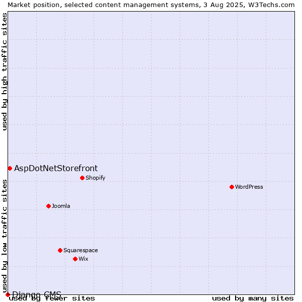 Market position of AspDotNetStorefront vs. Django CMS