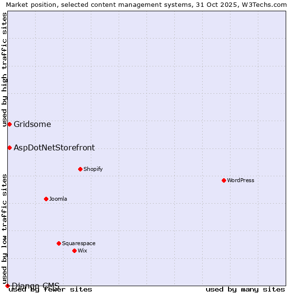 Market position of Gridsome vs. AspDotNetStorefront vs. Django CMS