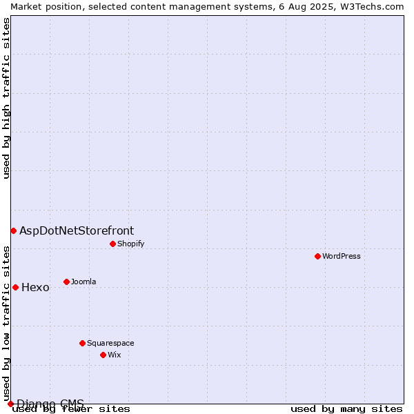 Market position of Hexo vs. AspDotNetStorefront vs. Django CMS