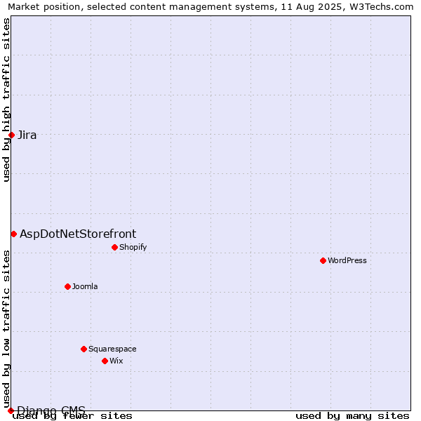 Market position of AspDotNetStorefront vs. Jira vs. Django CMS
