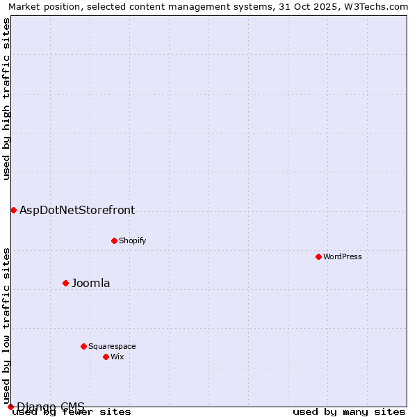 Market position of Joomla vs. AspDotNetStorefront vs. Django CMS