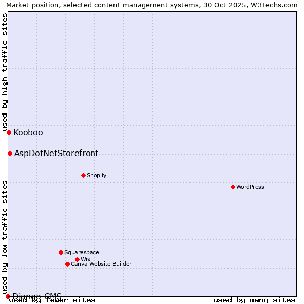 Market position of AspDotNetStorefront vs. Kooboo vs. Django CMS