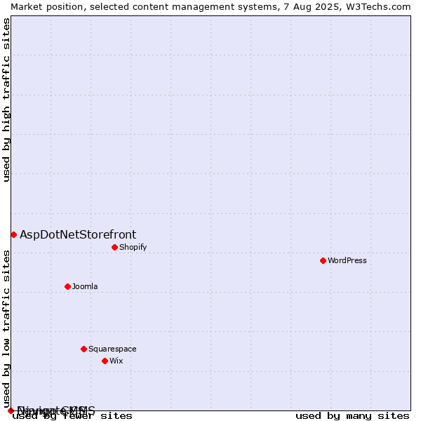 Market position of AspDotNetStorefront vs. Django CMS vs. Navigate CMS