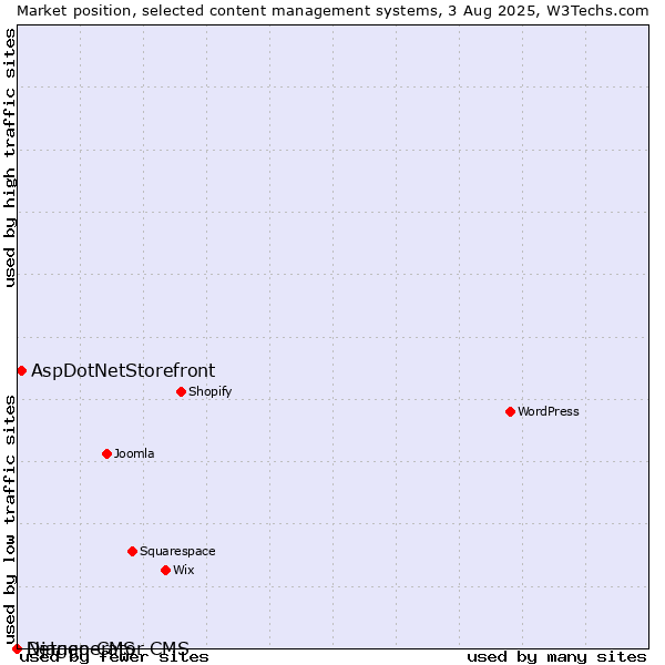 Market position of AspDotNetStorefront vs. Django CMS vs. Netgenerator CMS
