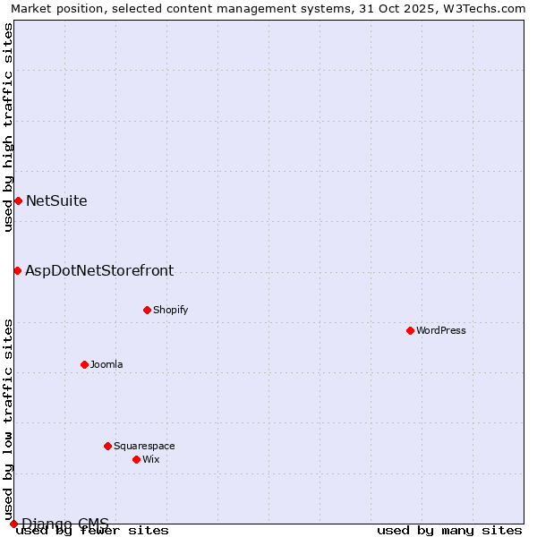 Market position of NetSuite vs. AspDotNetStorefront vs. Django CMS