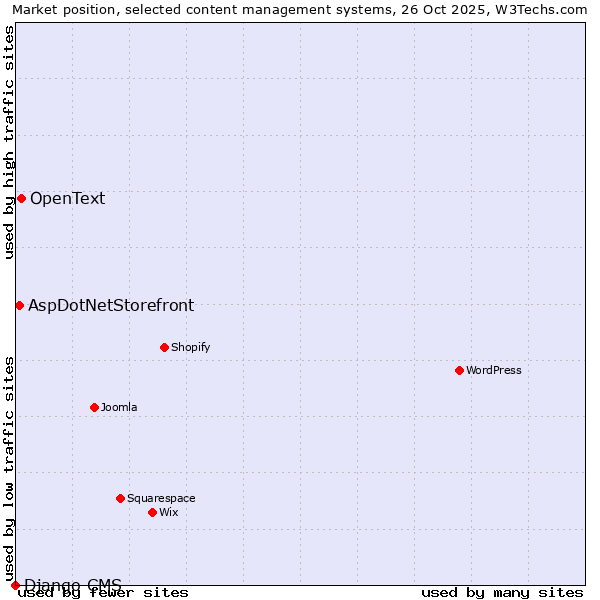 Market position of OpenText vs. AspDotNetStorefront vs. Django CMS