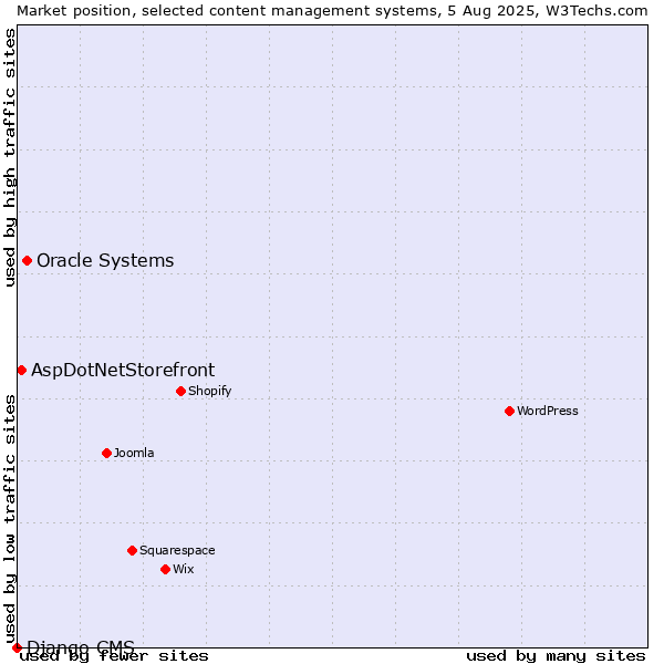 Market position of Oracle Systems vs. AspDotNetStorefront vs. Django CMS
