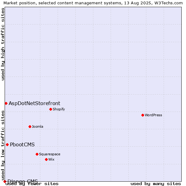 Market position of PbootCMS vs. AspDotNetStorefront vs. Django CMS