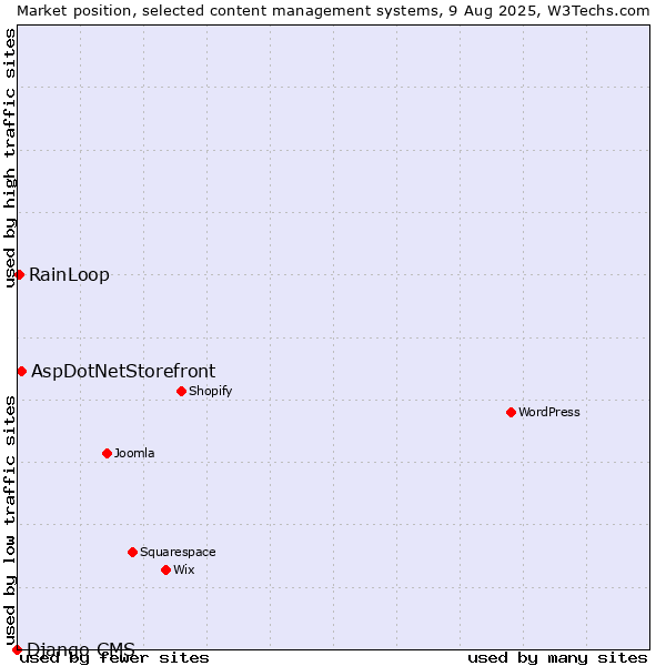 Market position of AspDotNetStorefront vs. RainLoop vs. Django CMS