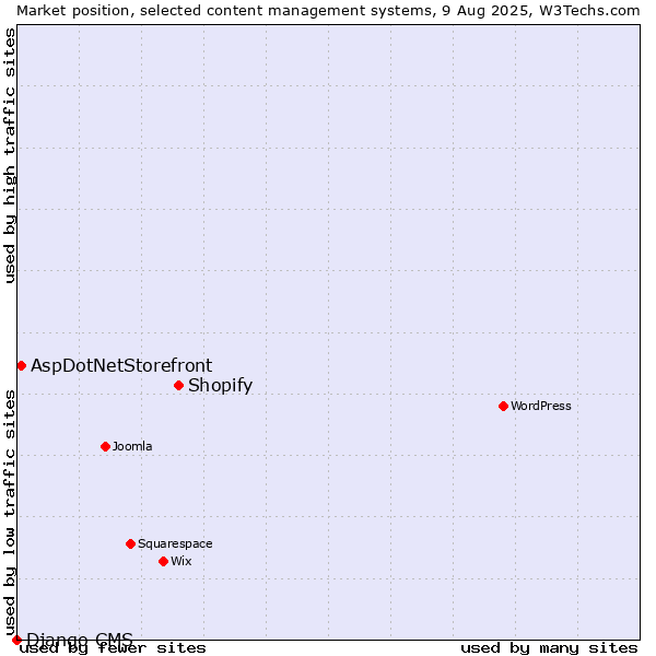 Market position of Shopify vs. AspDotNetStorefront vs. Django CMS
