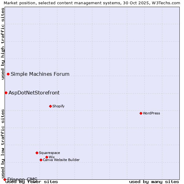 Market position of Simple Machines Forum vs. AspDotNetStorefront vs. Django CMS