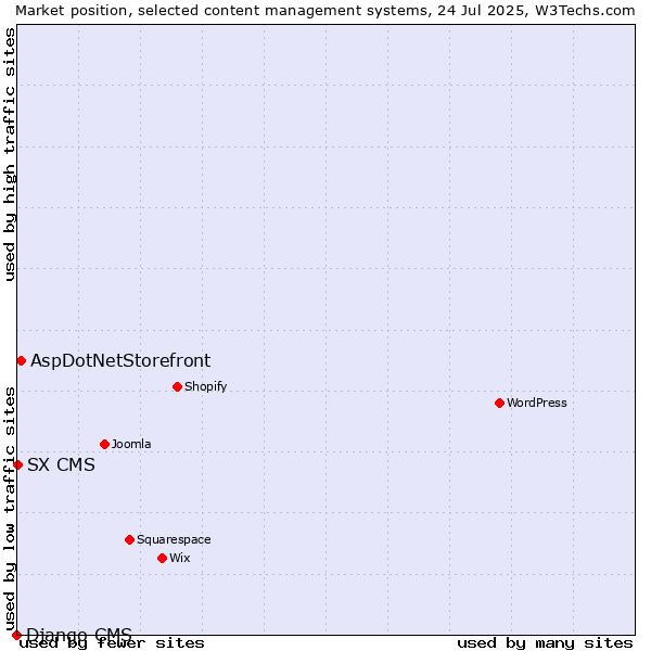 Market position of AspDotNetStorefront vs. SX CMS vs. Django CMS