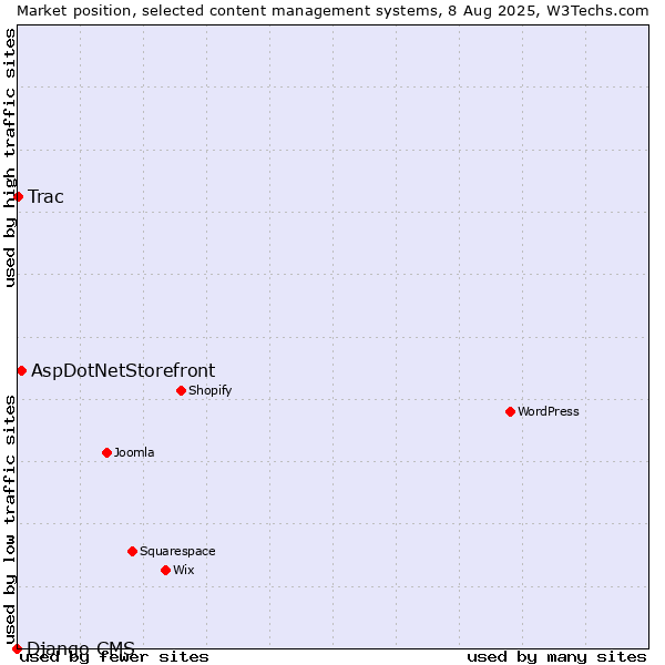Market position of AspDotNetStorefront vs. Trac vs. Django CMS