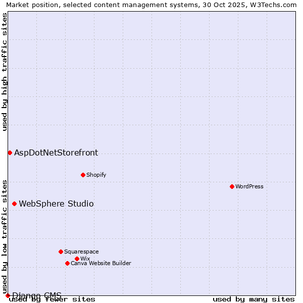 Market position of WebSphere Studio vs. AspDotNetStorefront vs. Django CMS