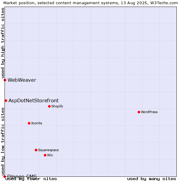 Market position of AspDotNetStorefront vs. WebWeaver vs. Django CMS