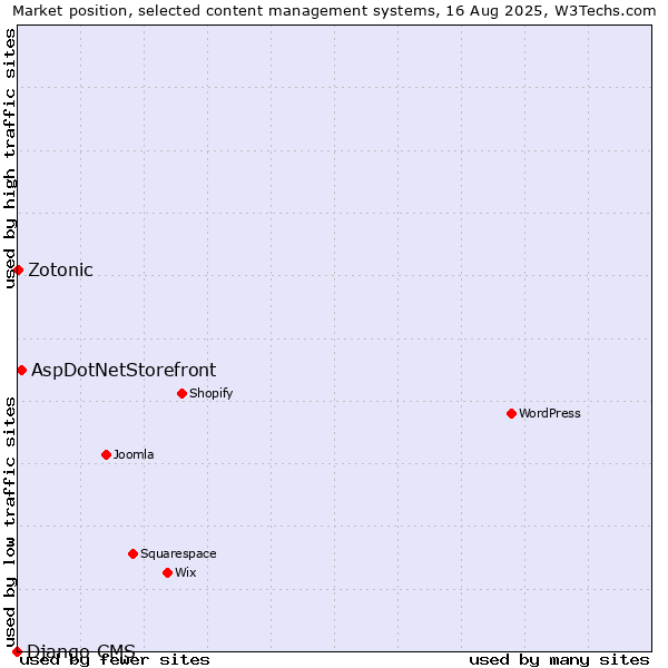Market position of AspDotNetStorefront vs. Zotonic vs. Django CMS
