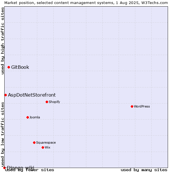 Market position of GitBook vs. AspDotNetStorefront vs. Django-wiki