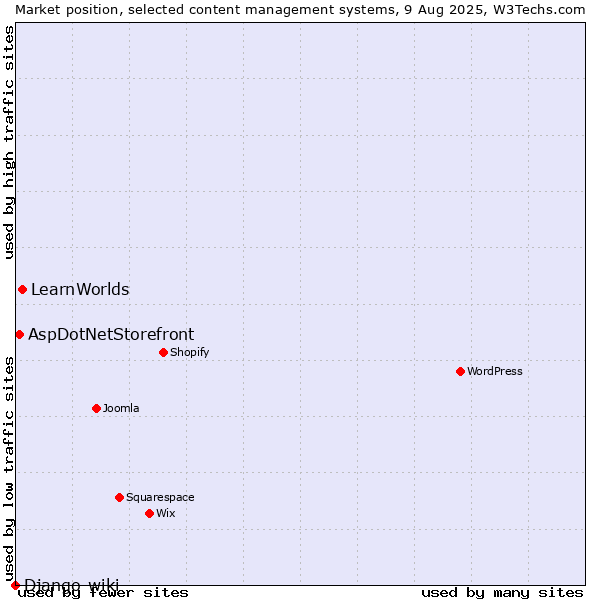 Market position of LearnWorlds vs. AspDotNetStorefront vs. Django-wiki