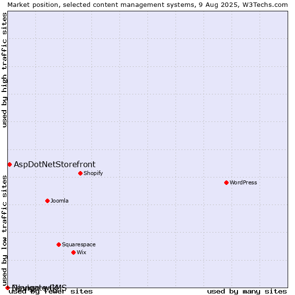 Market position of AspDotNetStorefront vs. Django-wiki vs. Navigate CMS