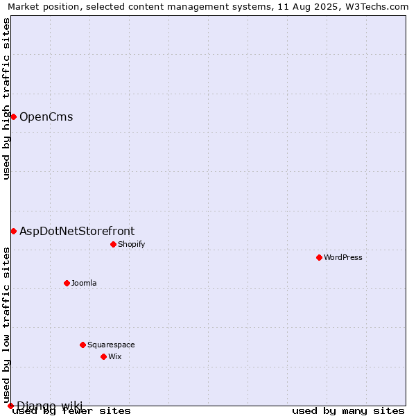 Market position of AspDotNetStorefront vs. OpenCms vs. Django-wiki
