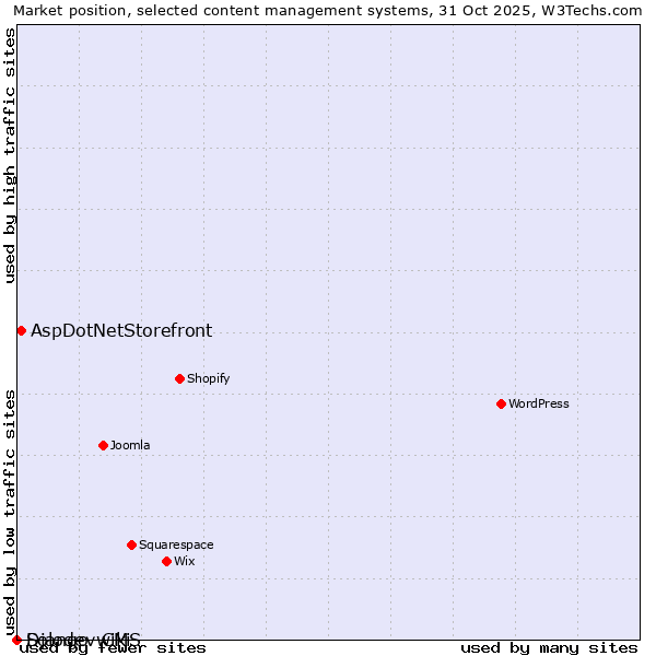 Market position of AspDotNetStorefront vs. Django-wiki vs. Solodev CMS