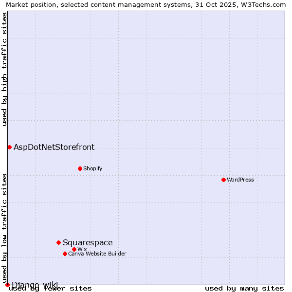 Market position of Squarespace vs. AspDotNetStorefront vs. Django-wiki