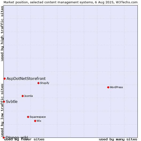 Market position of AspDotNetStorefront vs. Svbtle vs. Django-wiki