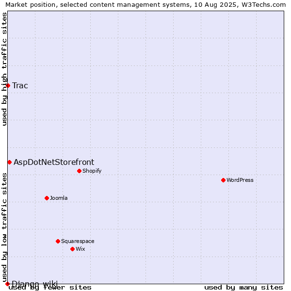 Market position of AspDotNetStorefront vs. Trac vs. Django-wiki