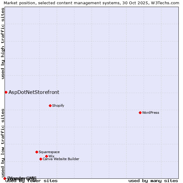Market position of AspDotNetStorefront vs. Django-wiki vs. WonderCMS