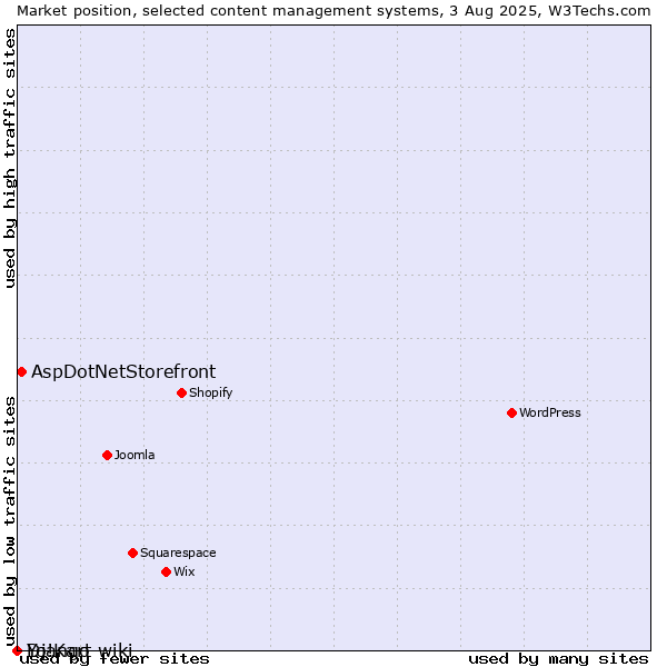 Market position of AspDotNetStorefront vs. Django-wiki vs. Yo!Kart