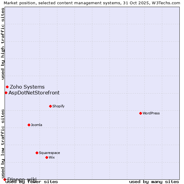 Market position of Zoho Systems vs. AspDotNetStorefront vs. Django-wiki