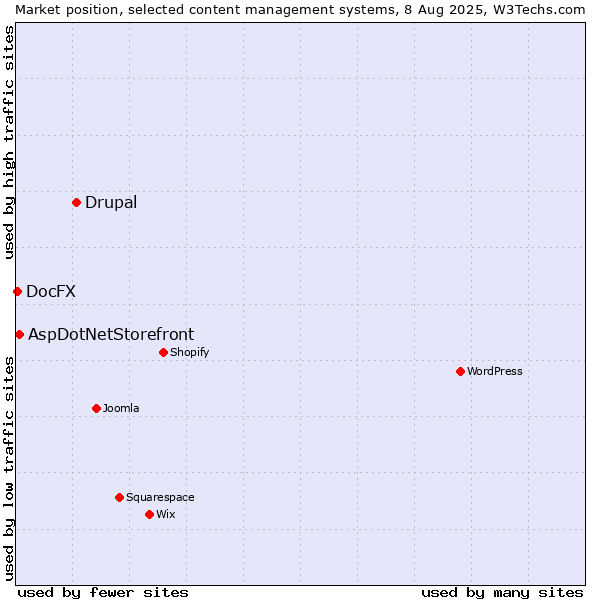 Market position of Drupal vs. AspDotNetStorefront vs. DocFX