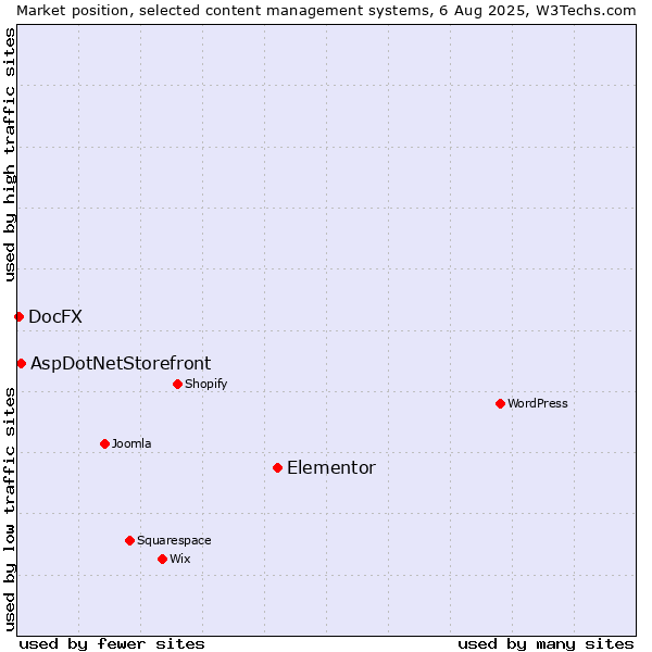 Market position of Elementor vs. AspDotNetStorefront vs. DocFX