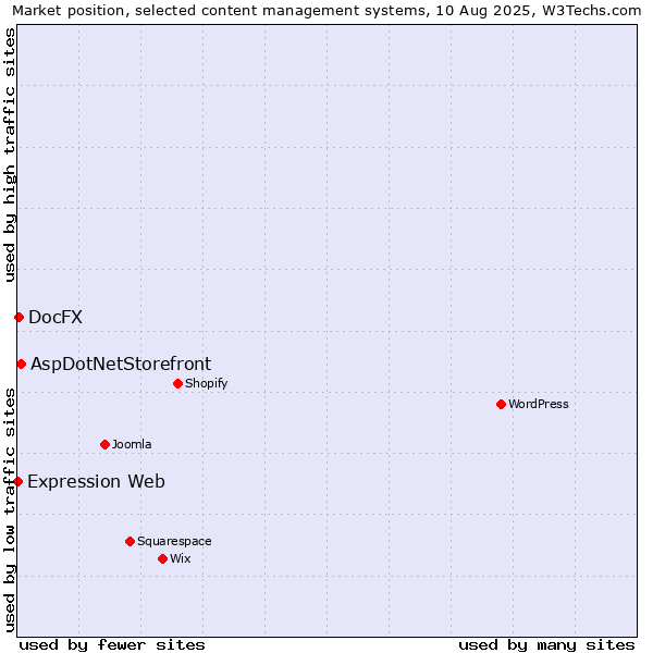 Market position of AspDotNetStorefront vs. DocFX vs. Expression Web