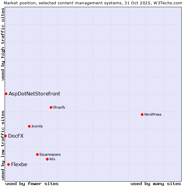 Market position of Flexbe vs. AspDotNetStorefront vs. DocFX