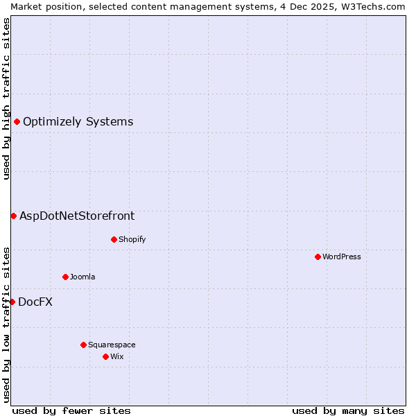 Market position of Optimizely Systems vs. AspDotNetStorefront vs. DocFX