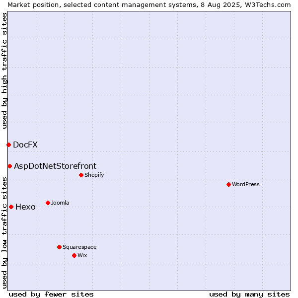 Market position of Hexo vs. AspDotNetStorefront vs. DocFX