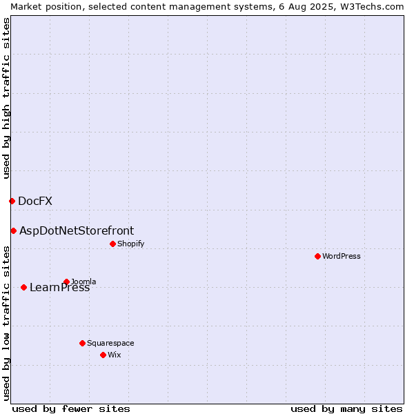 Market position of LearnPress vs. AspDotNetStorefront vs. DocFX