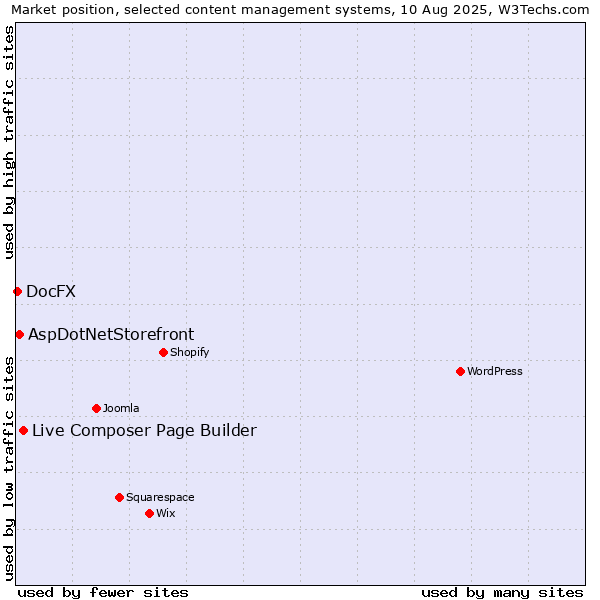 Market position of Live Composer Page Builder vs. AspDotNetStorefront vs. DocFX