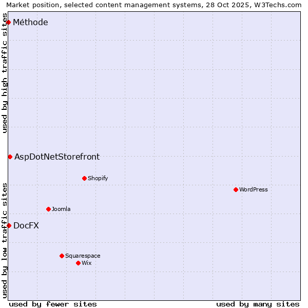 Market position of AspDotNetStorefront vs. DocFX vs. Méthode