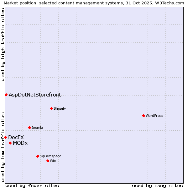 Market position of MODx vs. AspDotNetStorefront vs. DocFX