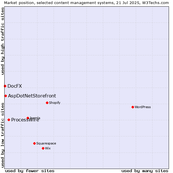Market position of ProcessWire vs. AspDotNetStorefront vs. DocFX